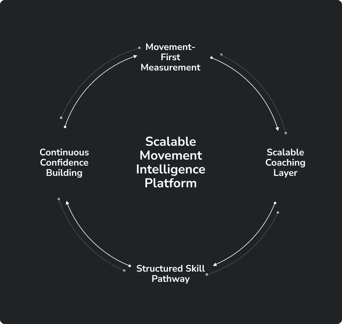 Scalable Movement Intelligence Platform diagram